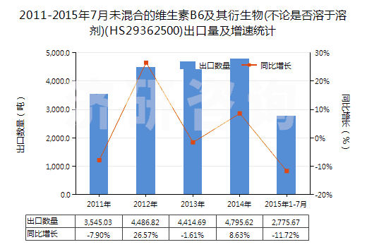 2011-2015年7月未混合的維生素B6及其衍生物(不論是否溶于溶劑)(HS29362500)出口量及增速統(tǒng)計